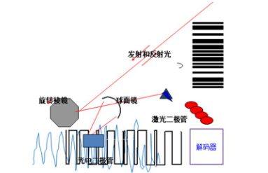 讀碼器選激光式還是影像式？DATALOGIC得利捷教您了解更高性價比的技術(shù)！