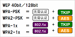 根據(jù)安全政策，可選擇安全級(jí)別