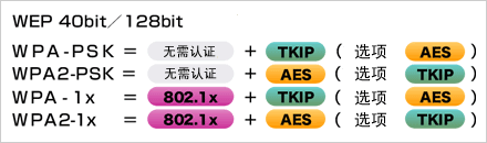   根據(jù)安全政策，可選擇安全級別