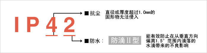 實(shí)現(xiàn)防護(hù)等級?“IP42”。減少由于水和粉塵引起的故障