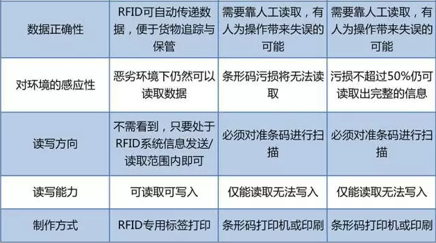 RFID與條形碼存在哪些差異？