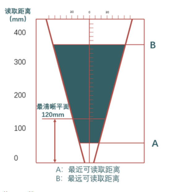 ?？礗D2013EM智能讀碼器距離.png