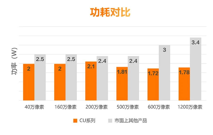 低功耗設(shè)計，性能穩(wěn)定.png